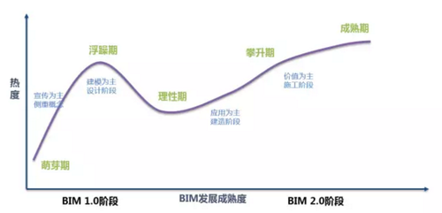BIM应用发展曲线图