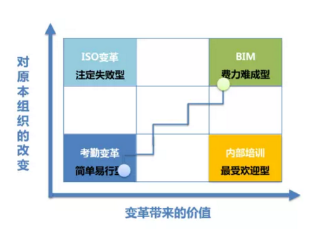 变革阻力价值对比图