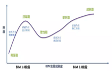 多找找主观原因解决BIM应用落地难