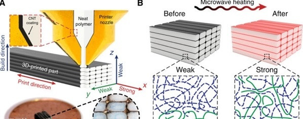 焊接和回收:两项最新3D打印材料研究