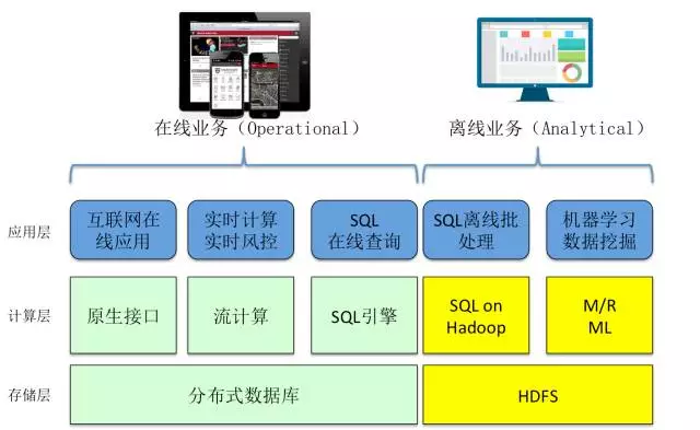 分布式数据库/Hadoop体系结构