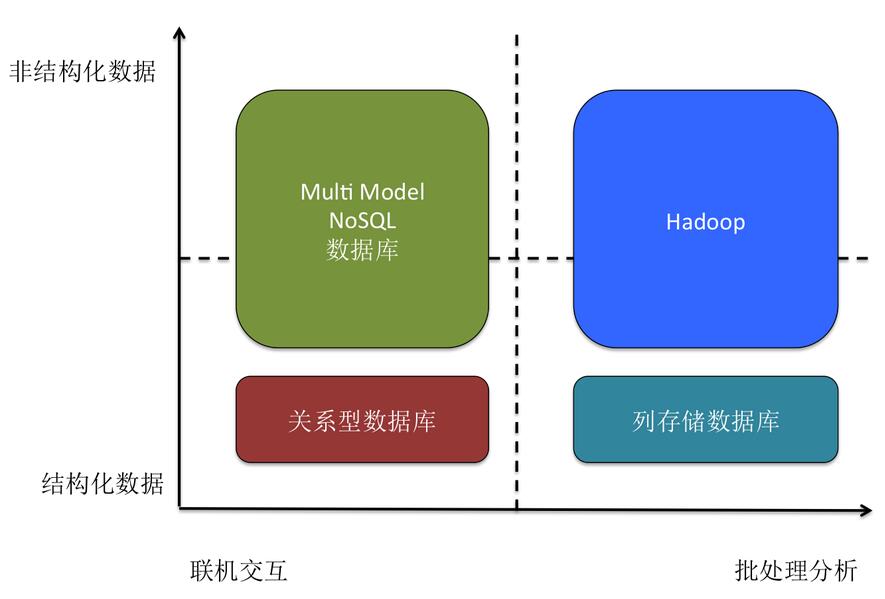 分布式数据库与Hadoop适用场景象限