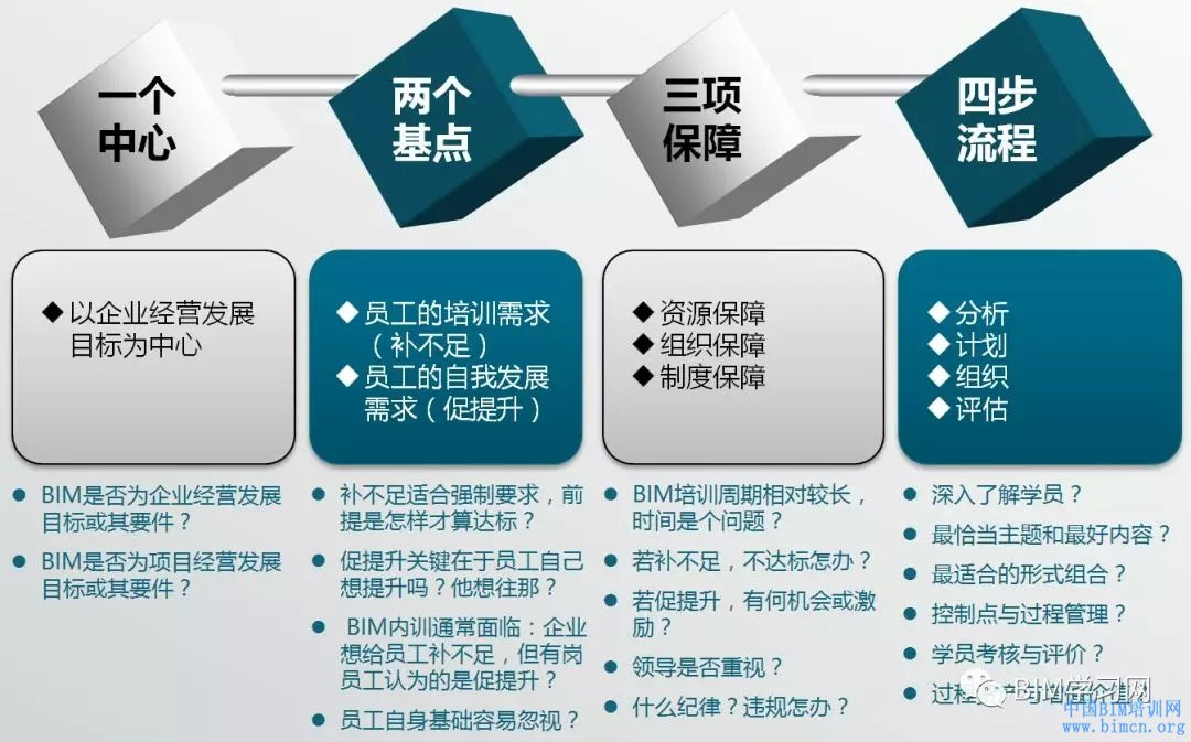 企业BIM能力发展中的关键问题