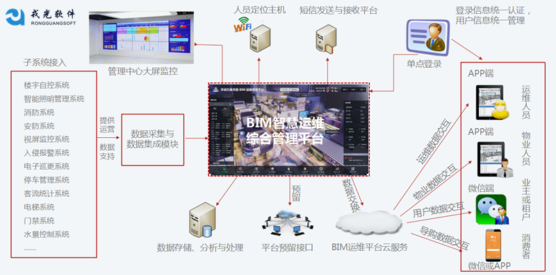 智慧商业综合体